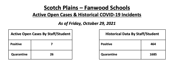 COVID Dashboard as of 10-29-21. Current: Positive-7, Quarantine-26; Historical: Positive-464; Quarantine-1685